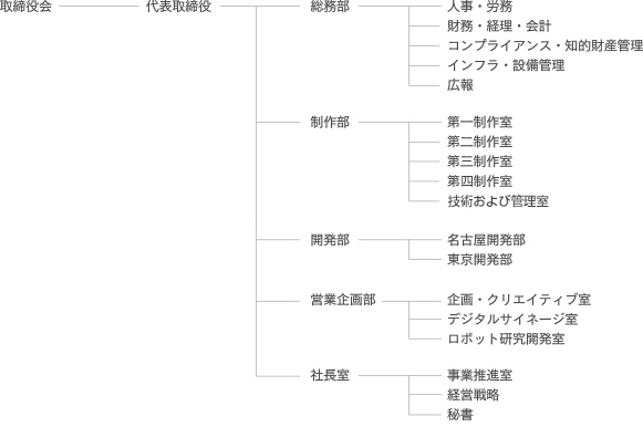 組織図